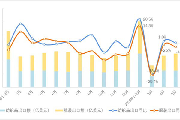 今年1~5月我国纺织品服装出口保持总体平稳